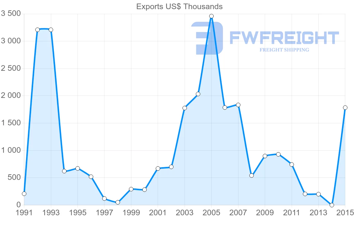 Shipping company from Bangladesh to Guatemala