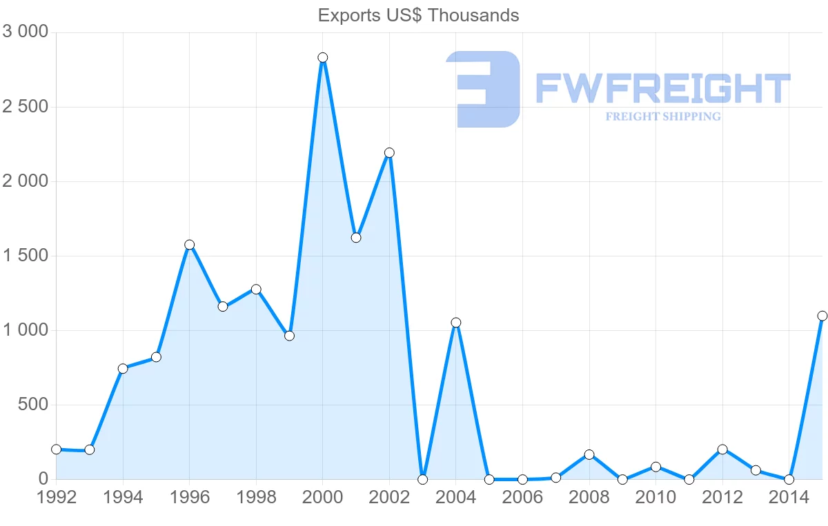 Shipping company from Bangladesh to Guinea-Bissau