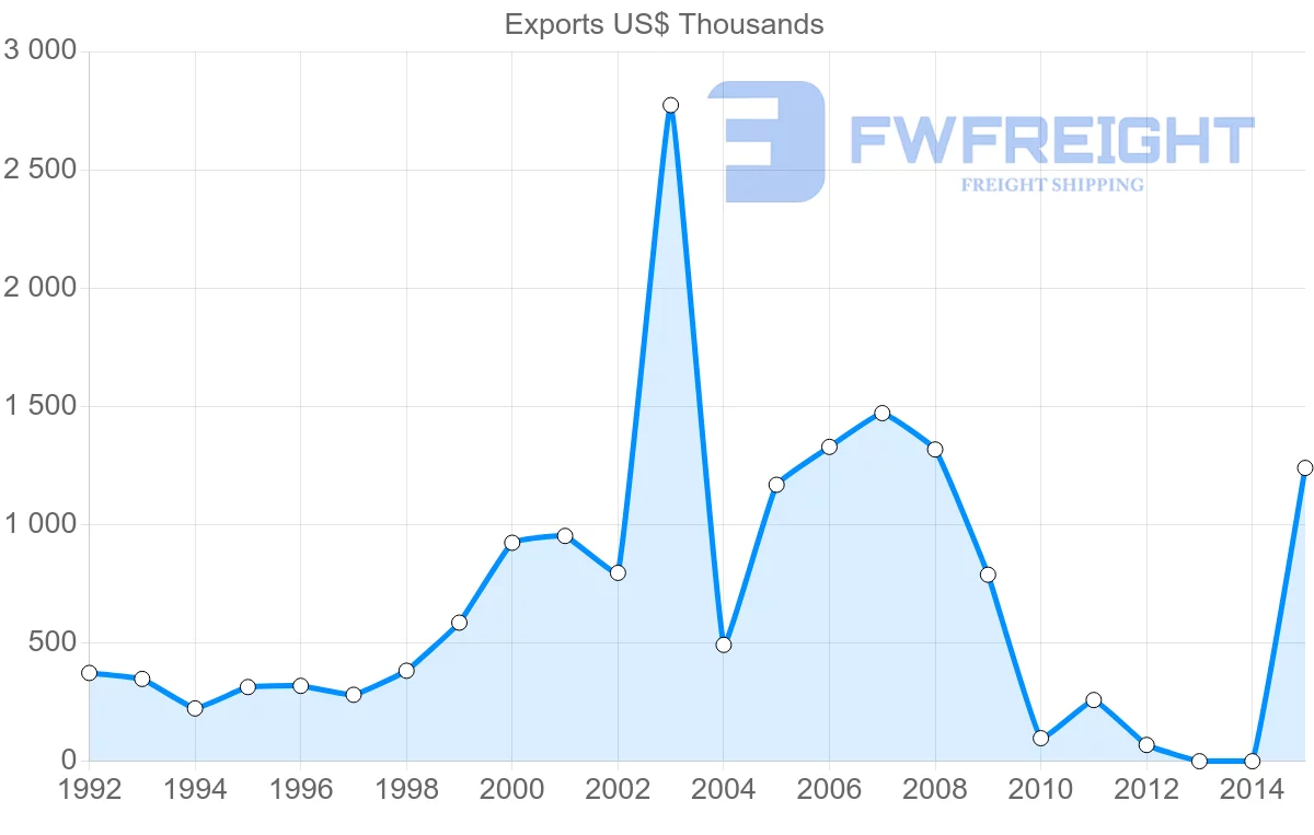 Shipping company from Bangladesh to Guinea