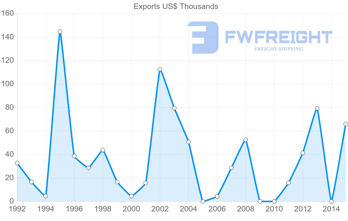 Shipping company from Bangladesh to Guyana