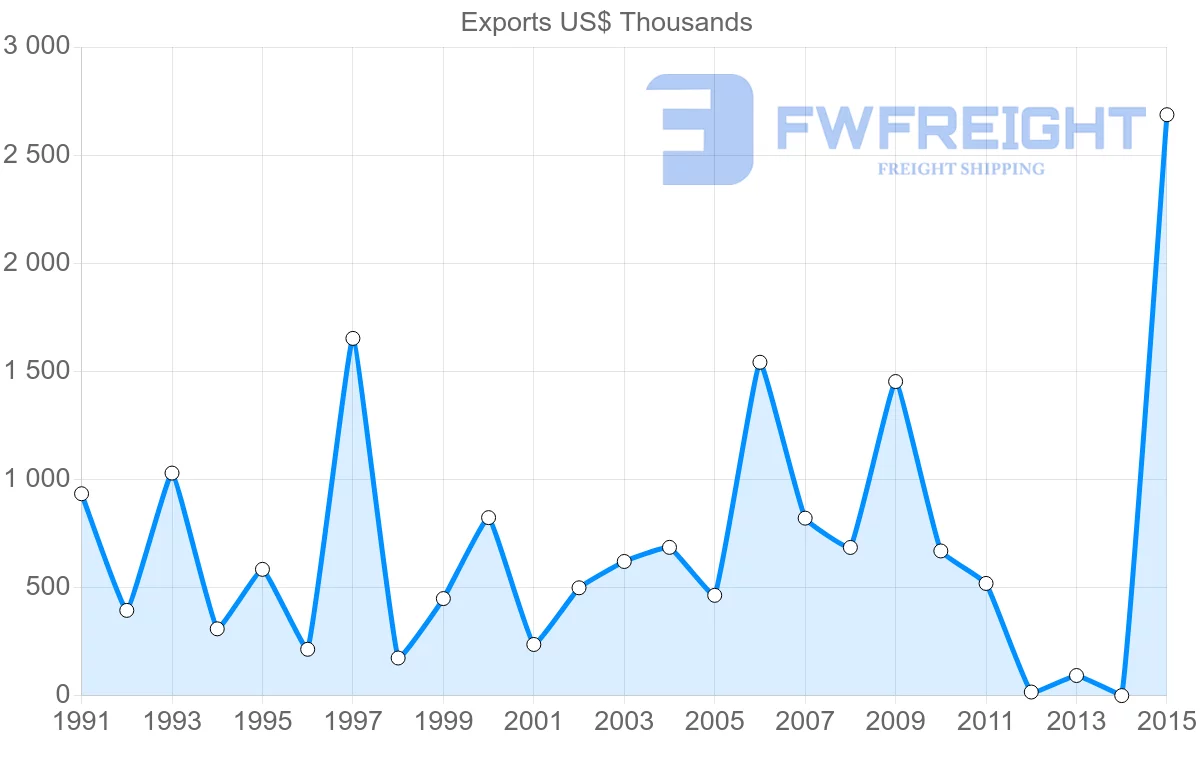 Shipping company from Bangladesh to Honduras