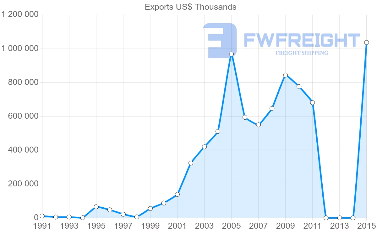 Shipping company from Bangladesh to India