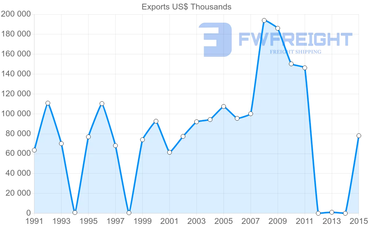 Shipping company from Bangladesh to Iran