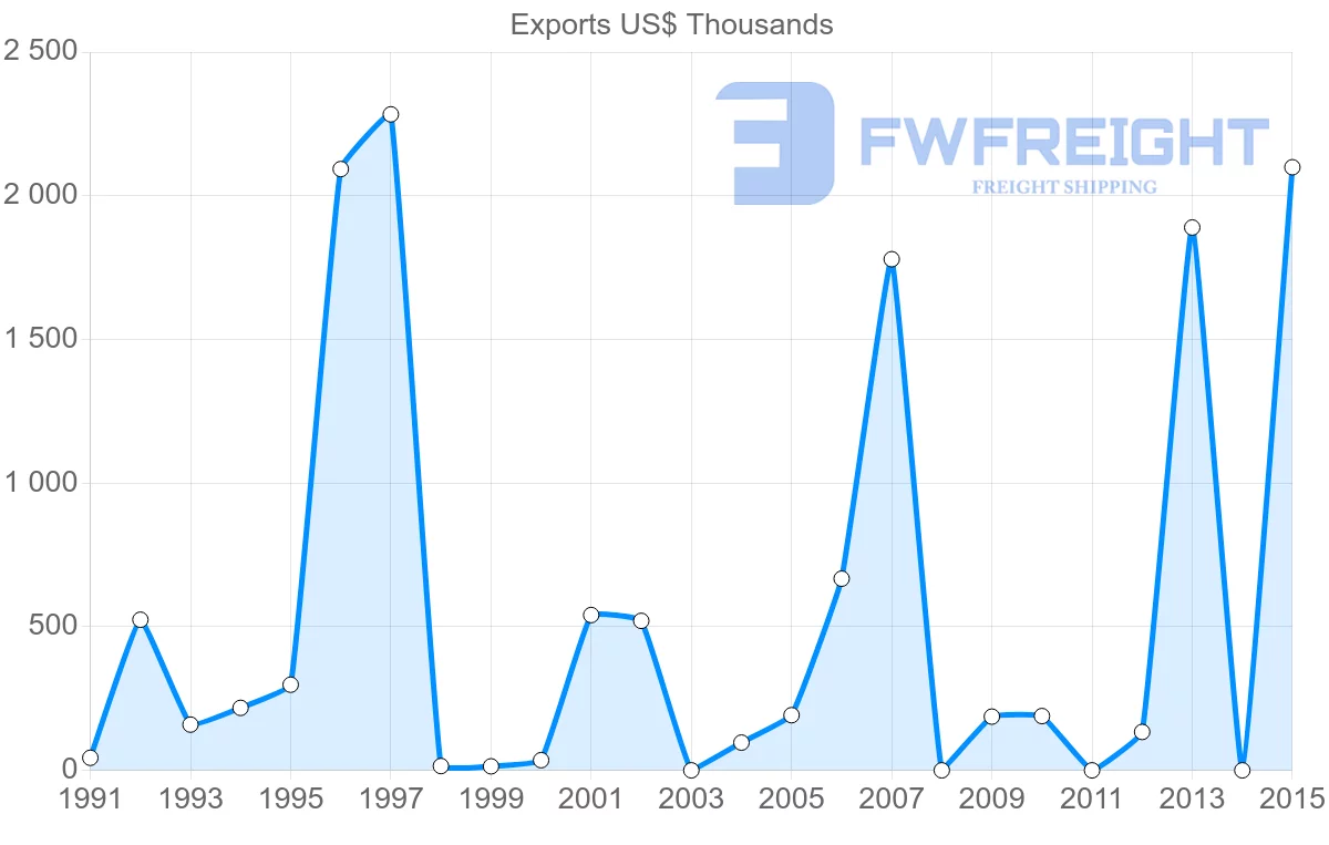 Shipping company from Bangladesh to Iraq