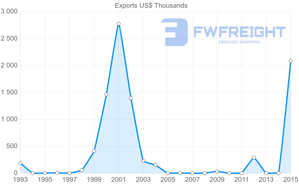 Shipping company from Bangladesh to Israel