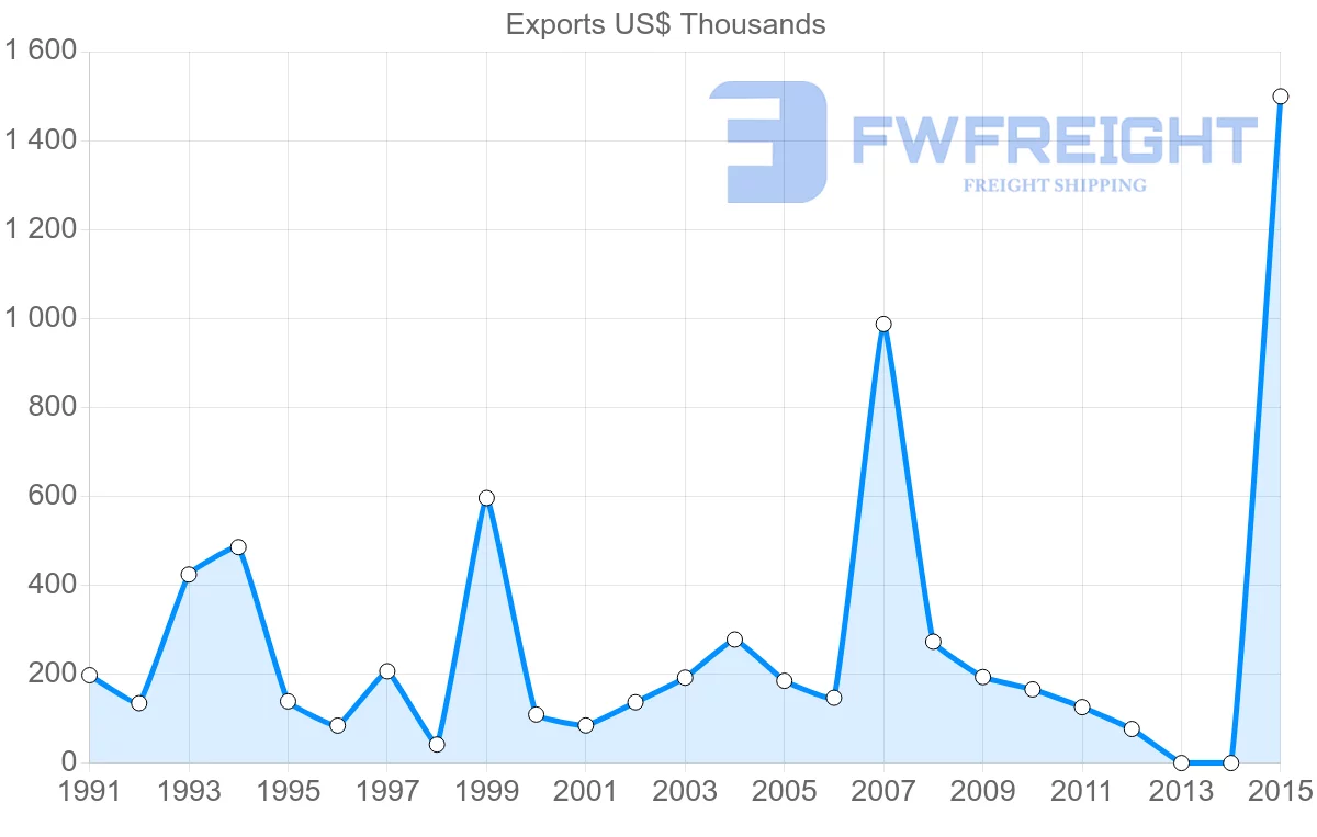 Shipping company from Bangladesh to Jamaica