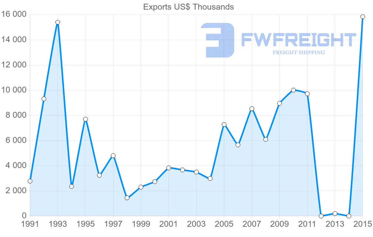 Shipping company from Bangladesh to Jordan