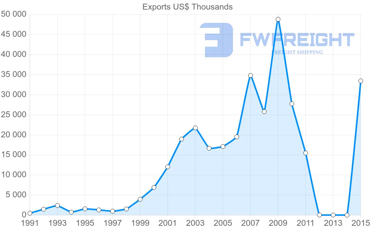 Shipping company from Bangladesh to Kuwait