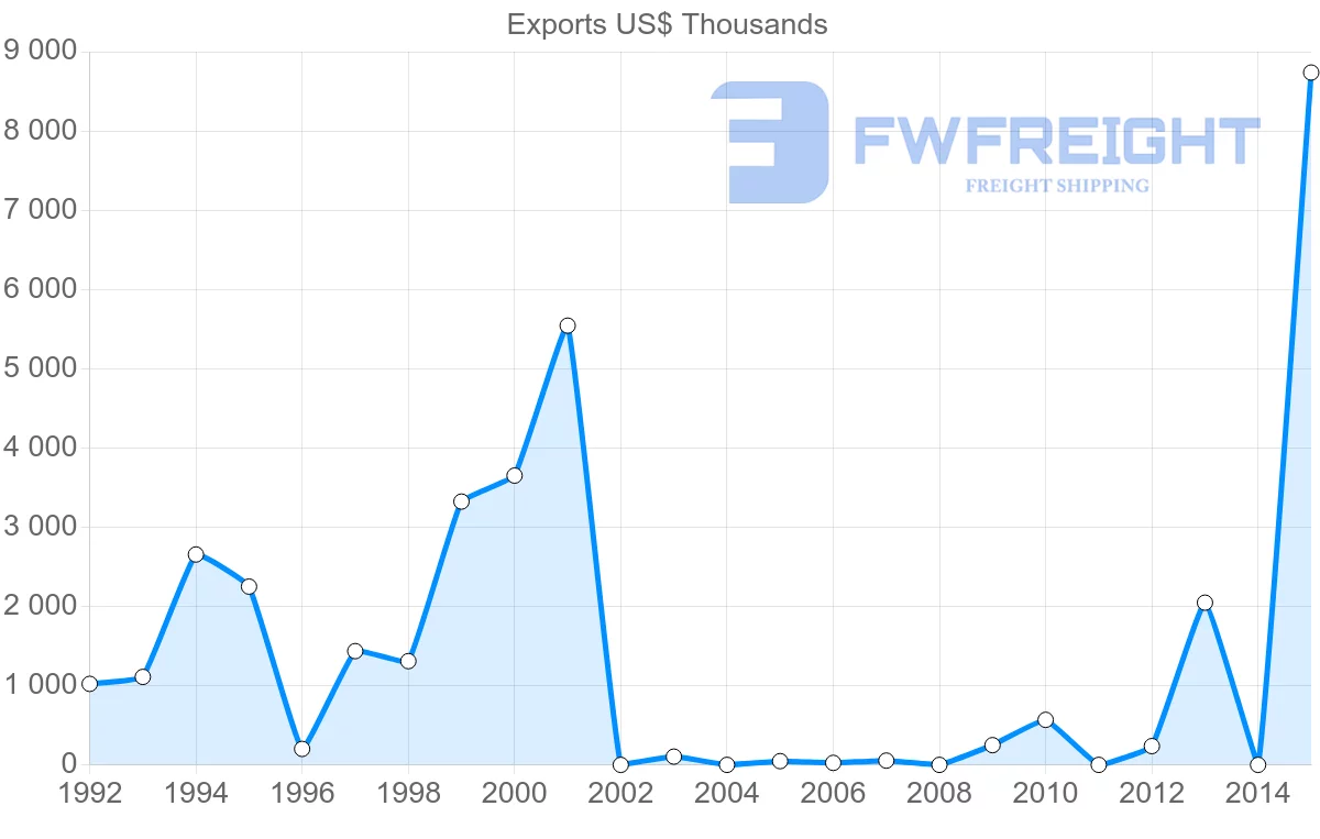 Shipping company from Bangladesh to Latvia