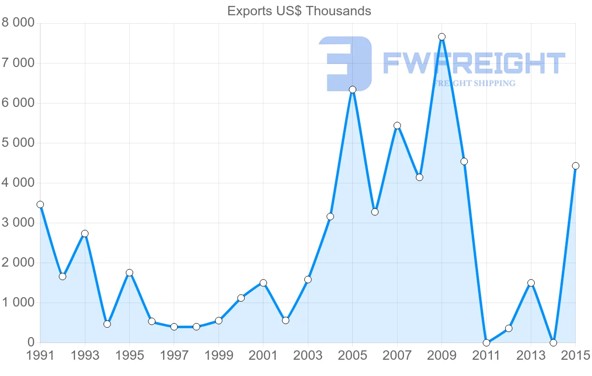 Shipping company from Bangladesh to Libya