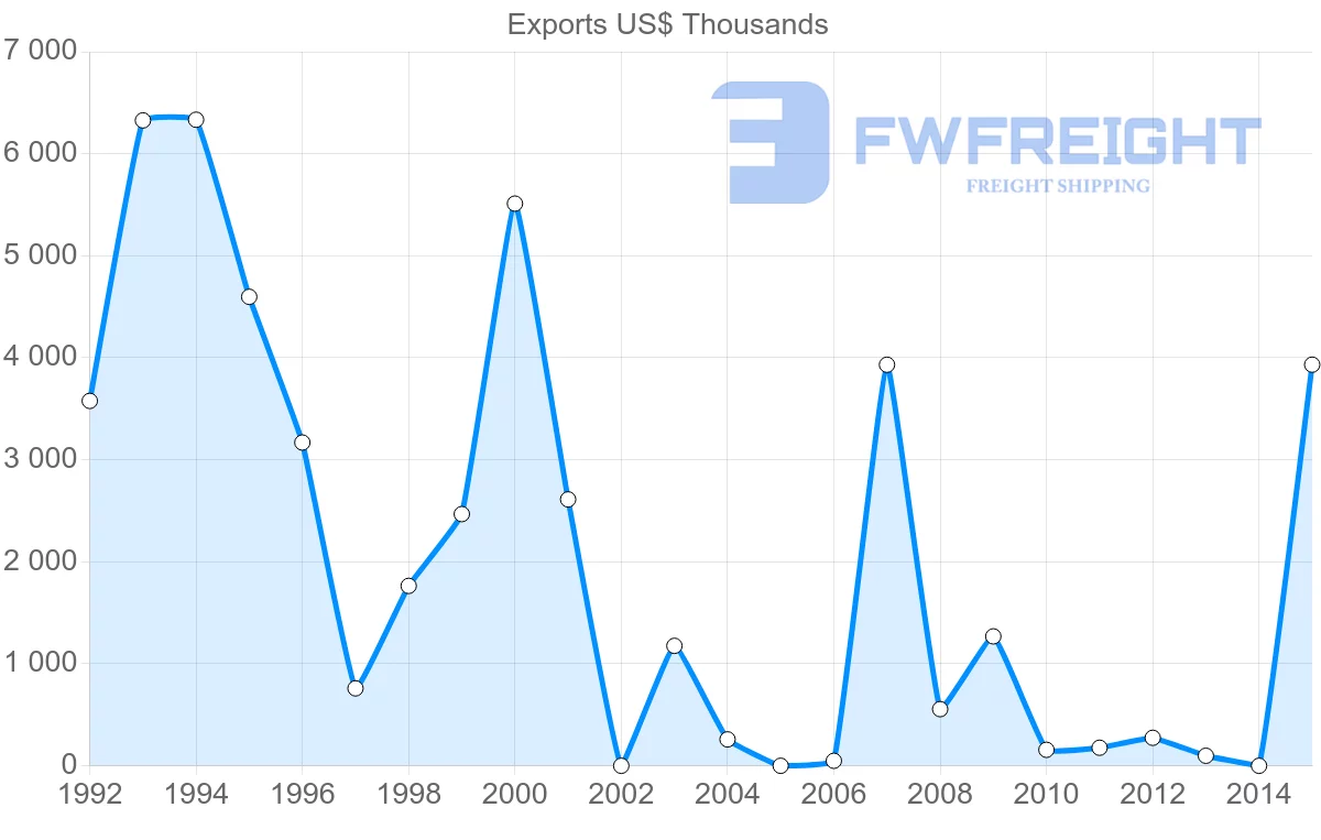 Shipping company from Bangladesh to Lithuania