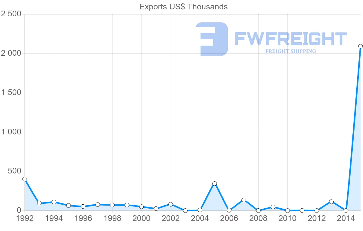 Shipping company from Bangladesh to Macao