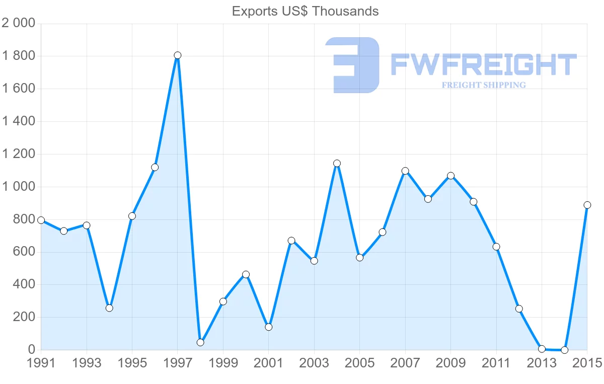 Shipping company from Bangladesh to Madagascar