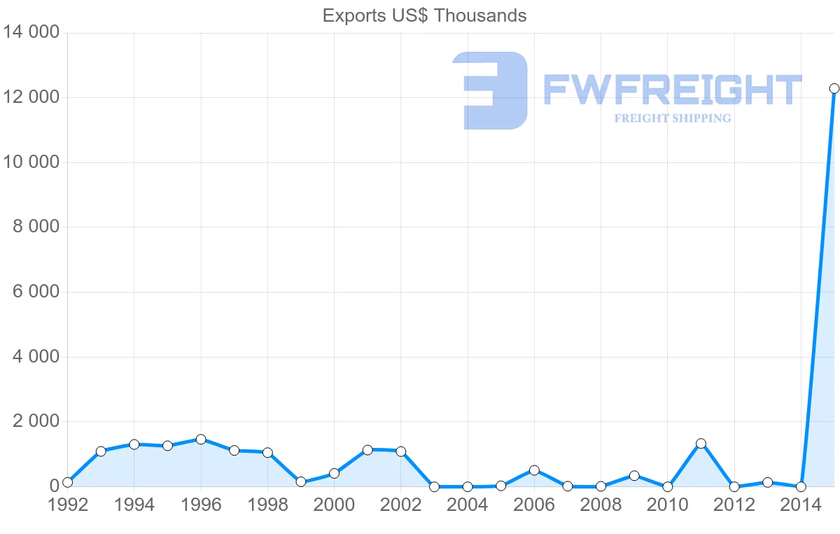 Shipping company from Bangladesh to Maldives