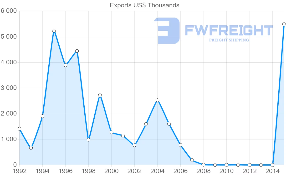 Shipping company from Bangladesh to Mauritius