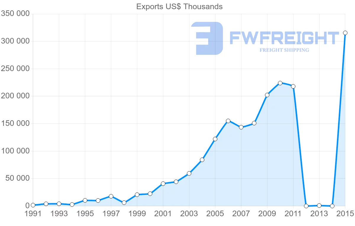 Shipping company from Bangladesh to Mexico
