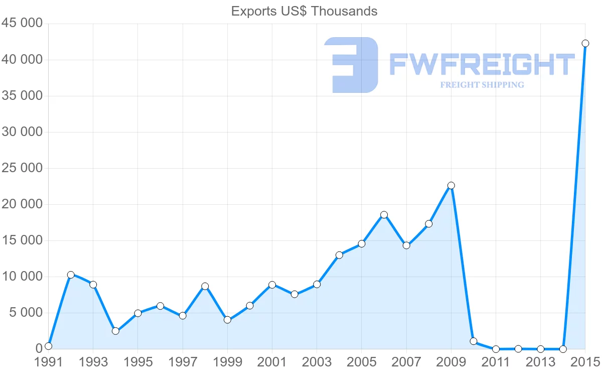 Shipping company from Bangladesh to Myanmar