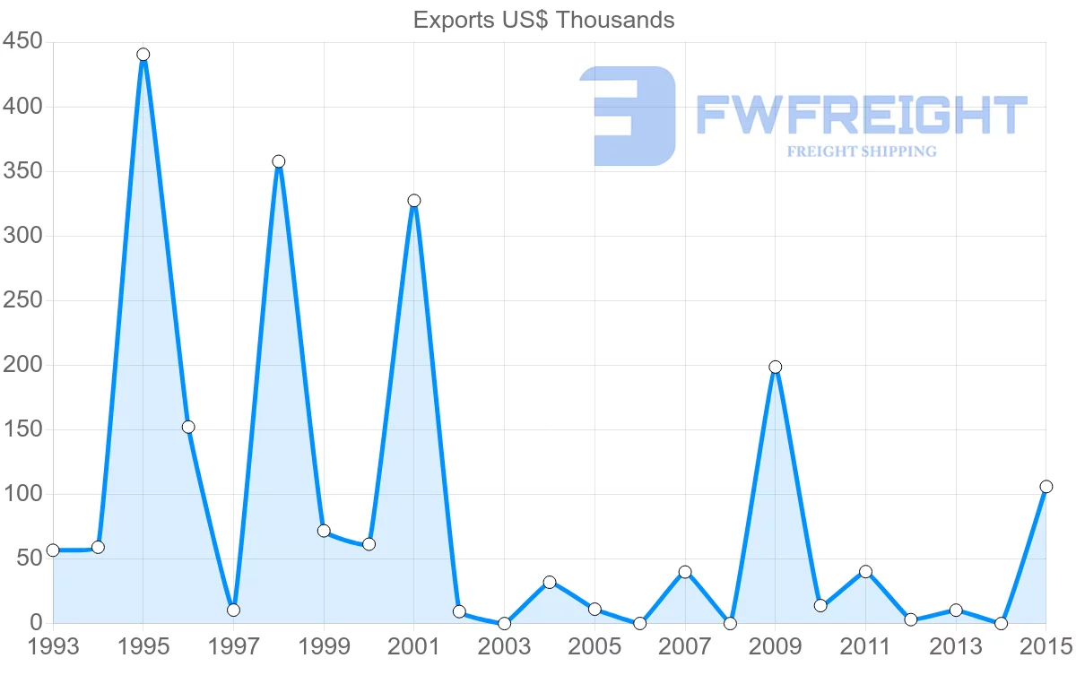 Shipping company from Bangladesh to Namibia