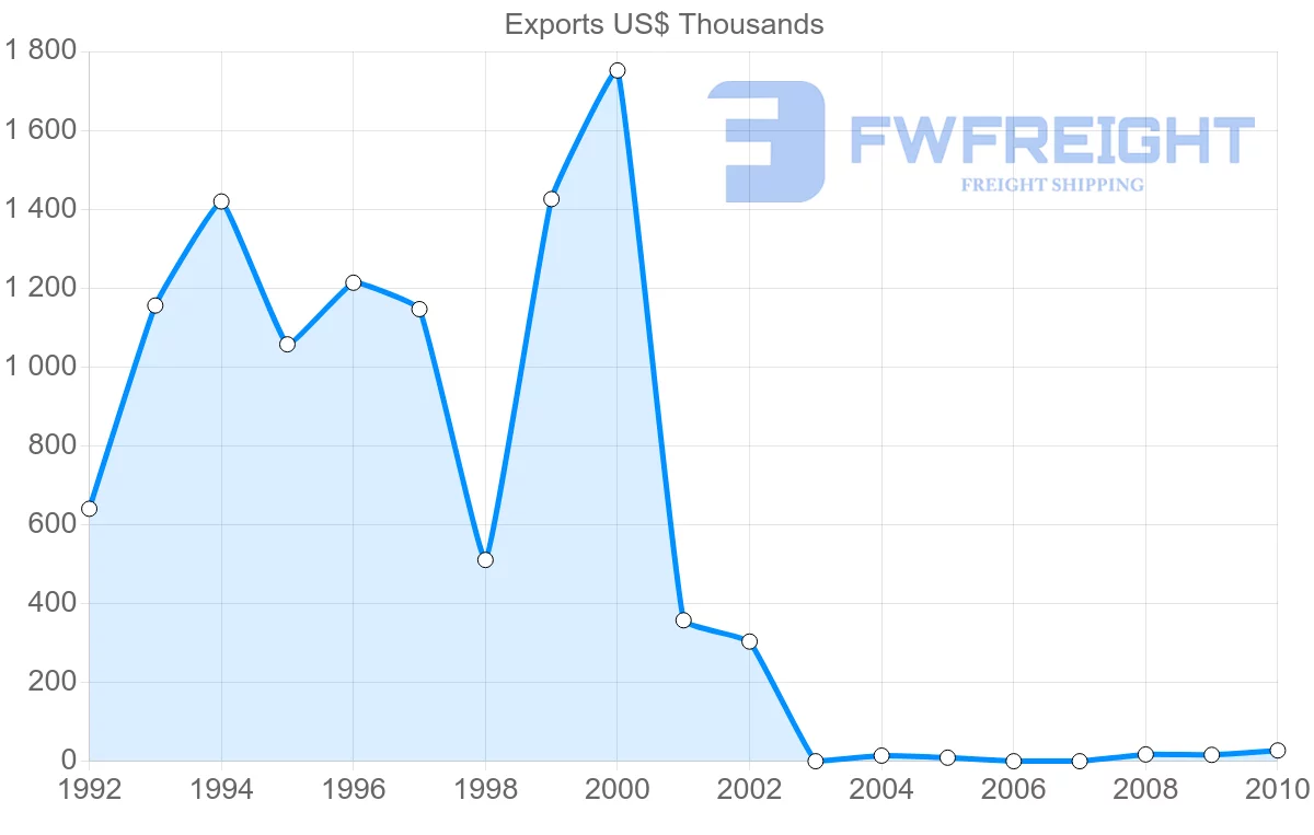 Shipping company from Bangladesh to Netherlands Antilles