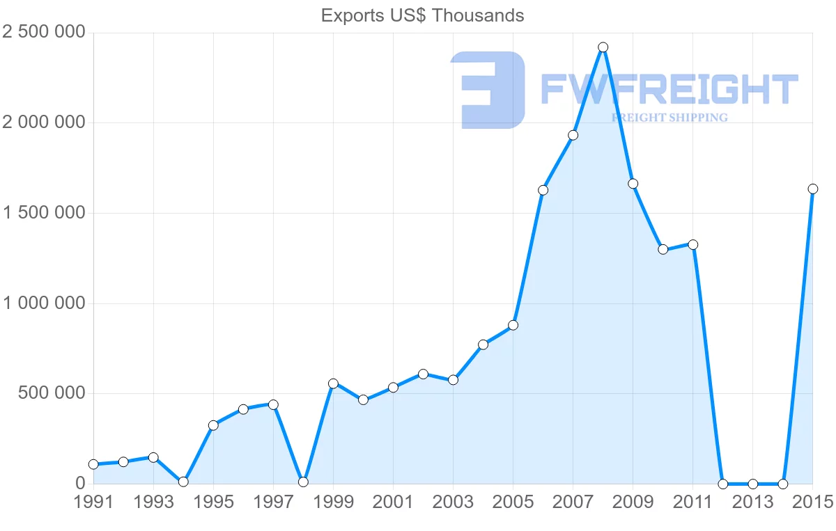 Shipping company from Bangladesh to Netherlands