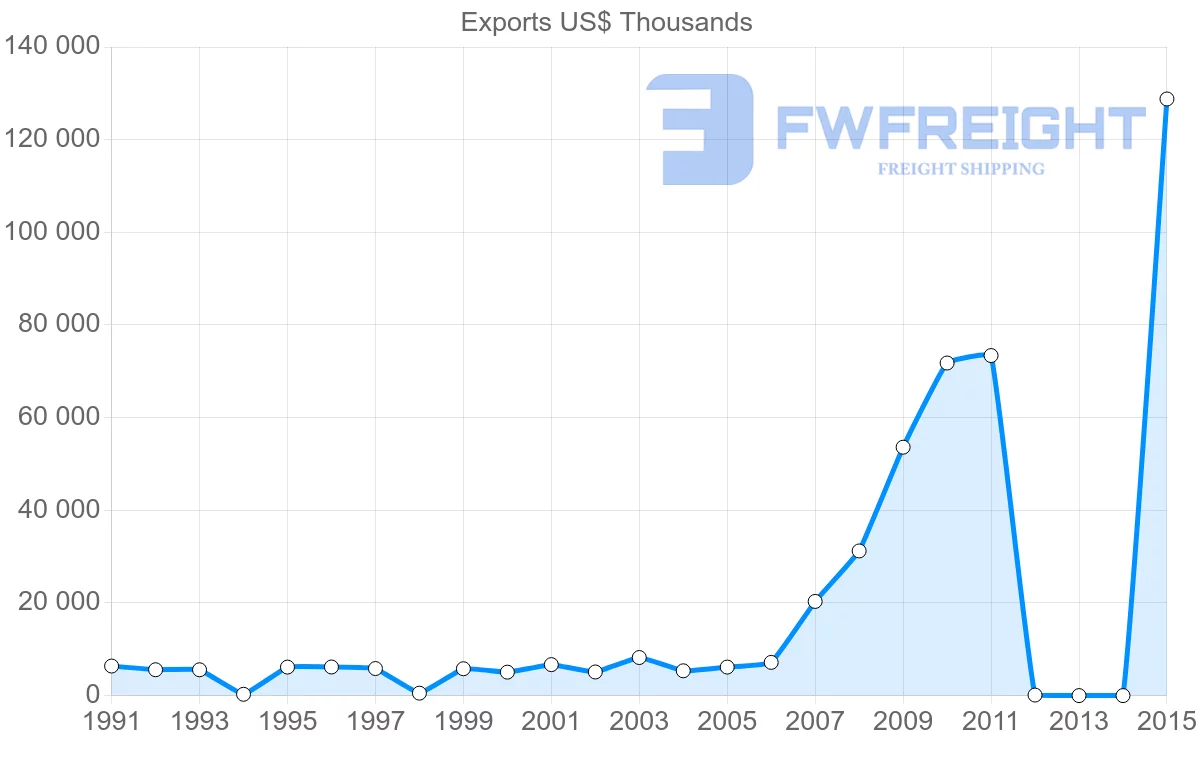 Shipping company from Bangladesh to New Zealand