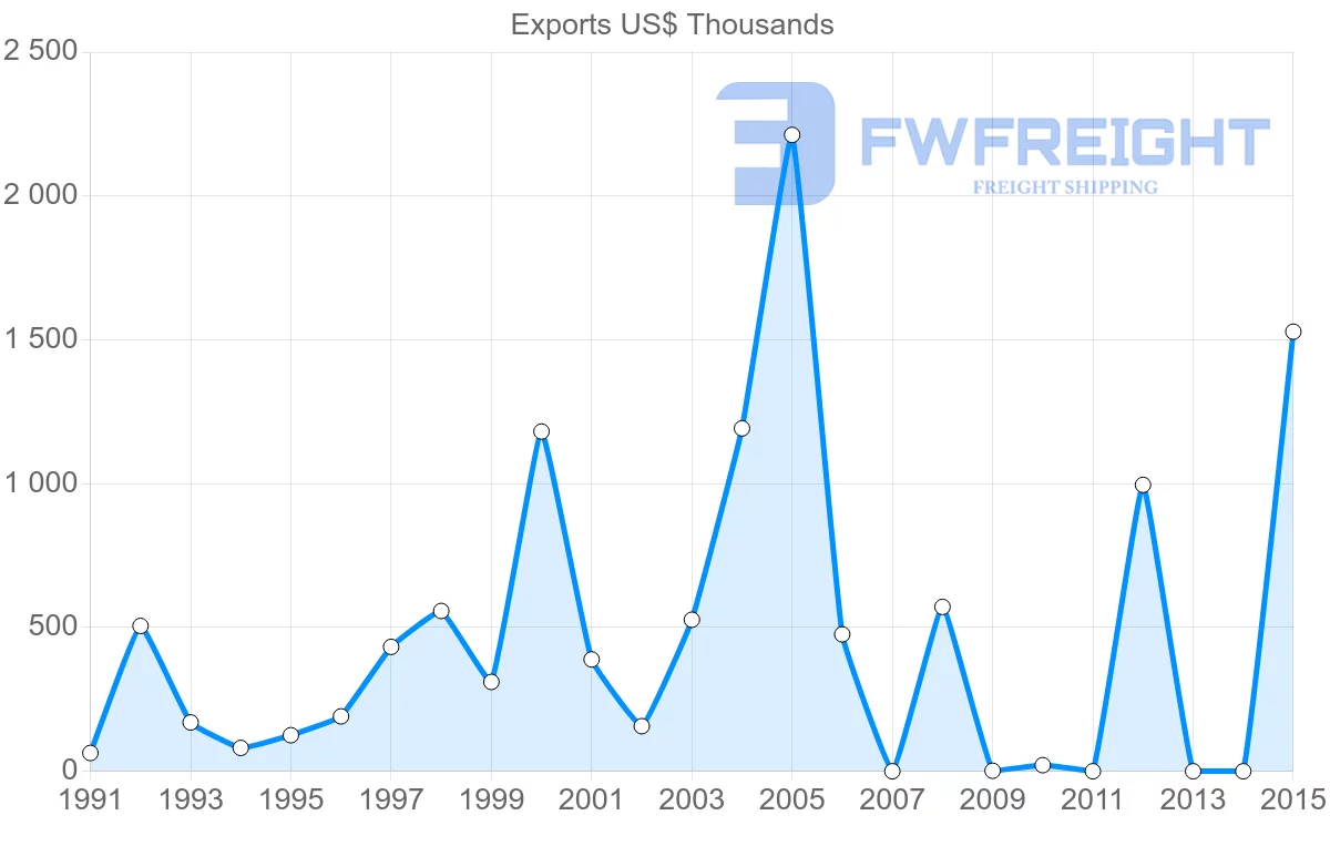 Shipping company from Bangladesh to Nicaragua