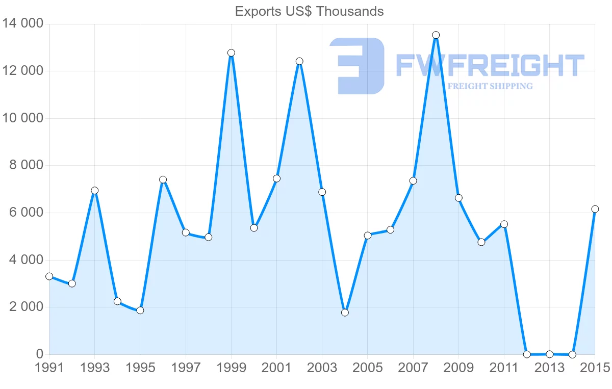 Shipping company from Bangladesh to Nigeria