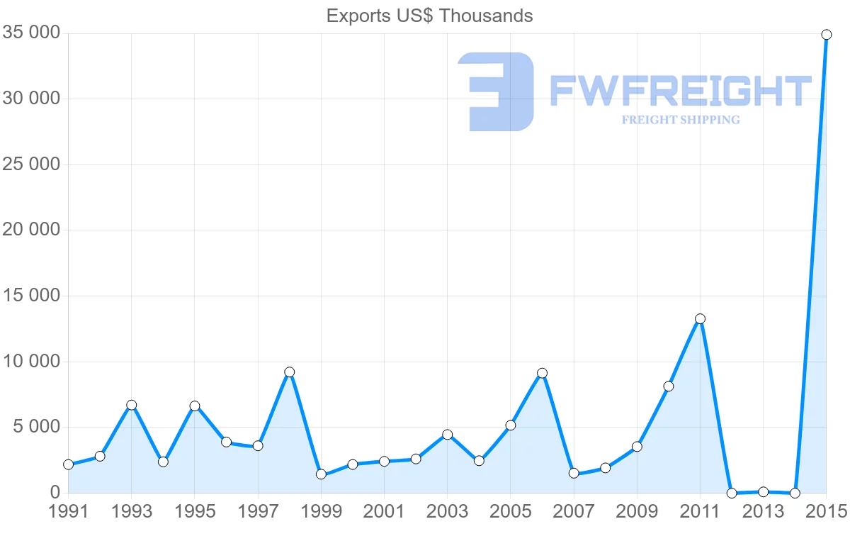 Shipping company from Bangladesh to Oman