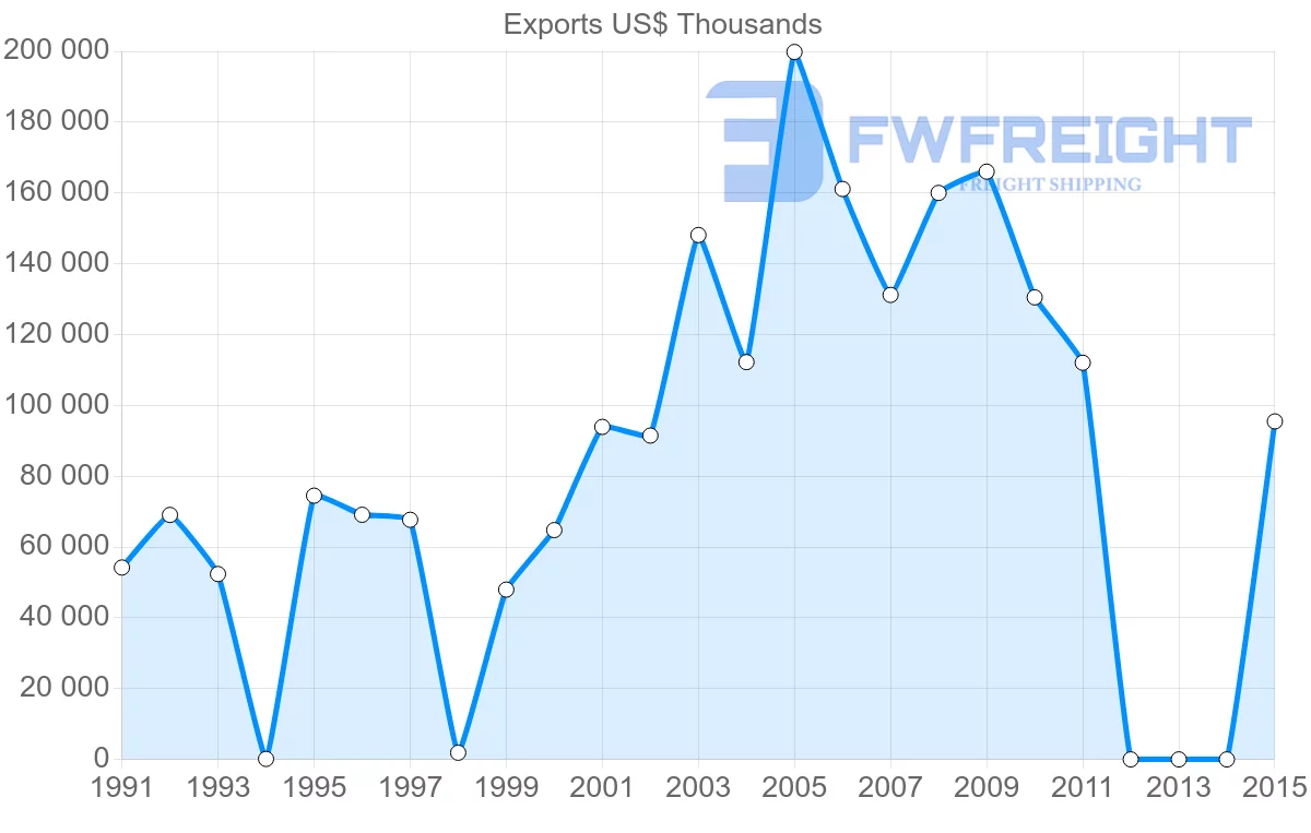 Shipping company from Bangladesh to Pakistan