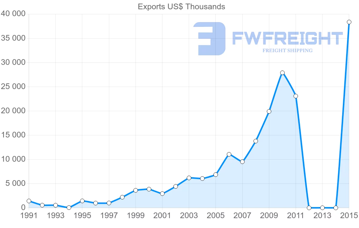 Shipping company from Bangladesh to Panama