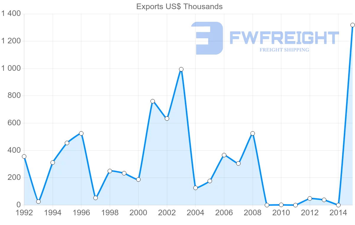 Shipping company from Bangladesh to Paraguay