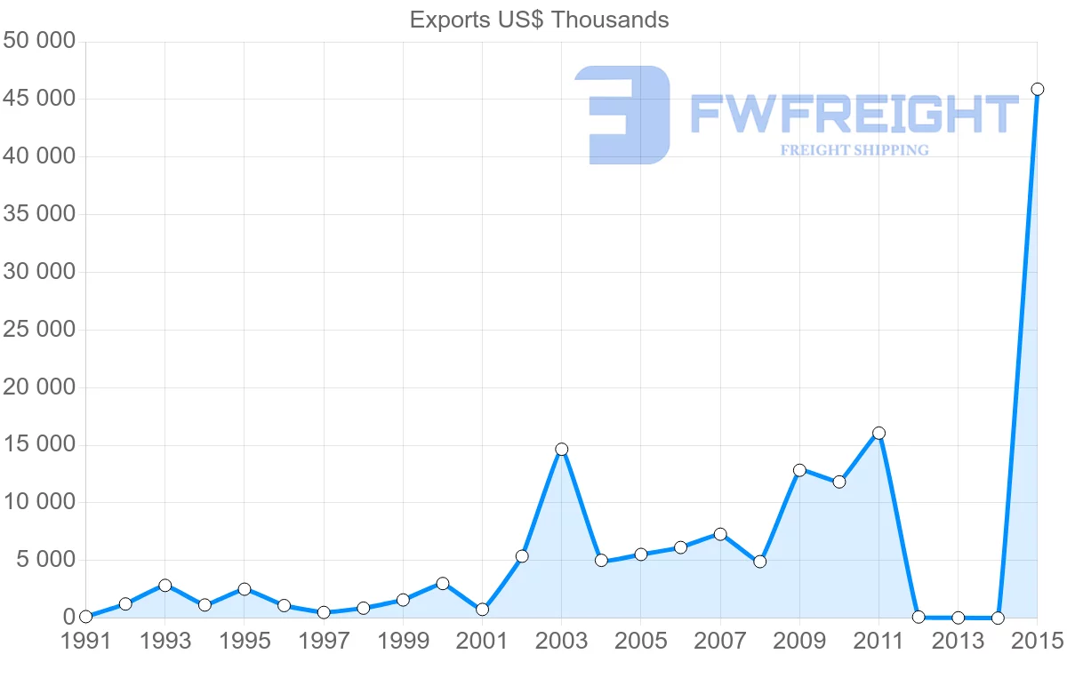 Shipping company from Bangladesh to Peru