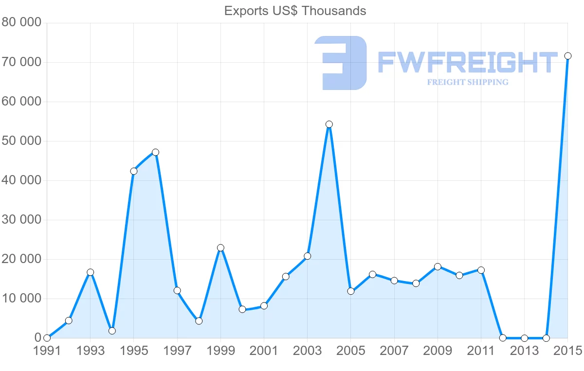 Shipping company from Bangladesh to Philippines