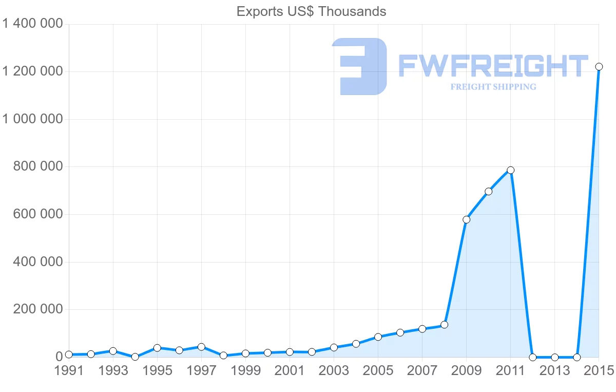 Shipping company from Bangladesh to Poland