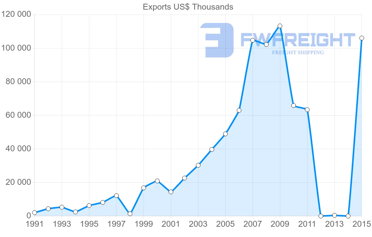 Shipping company from Bangladesh to Portugal