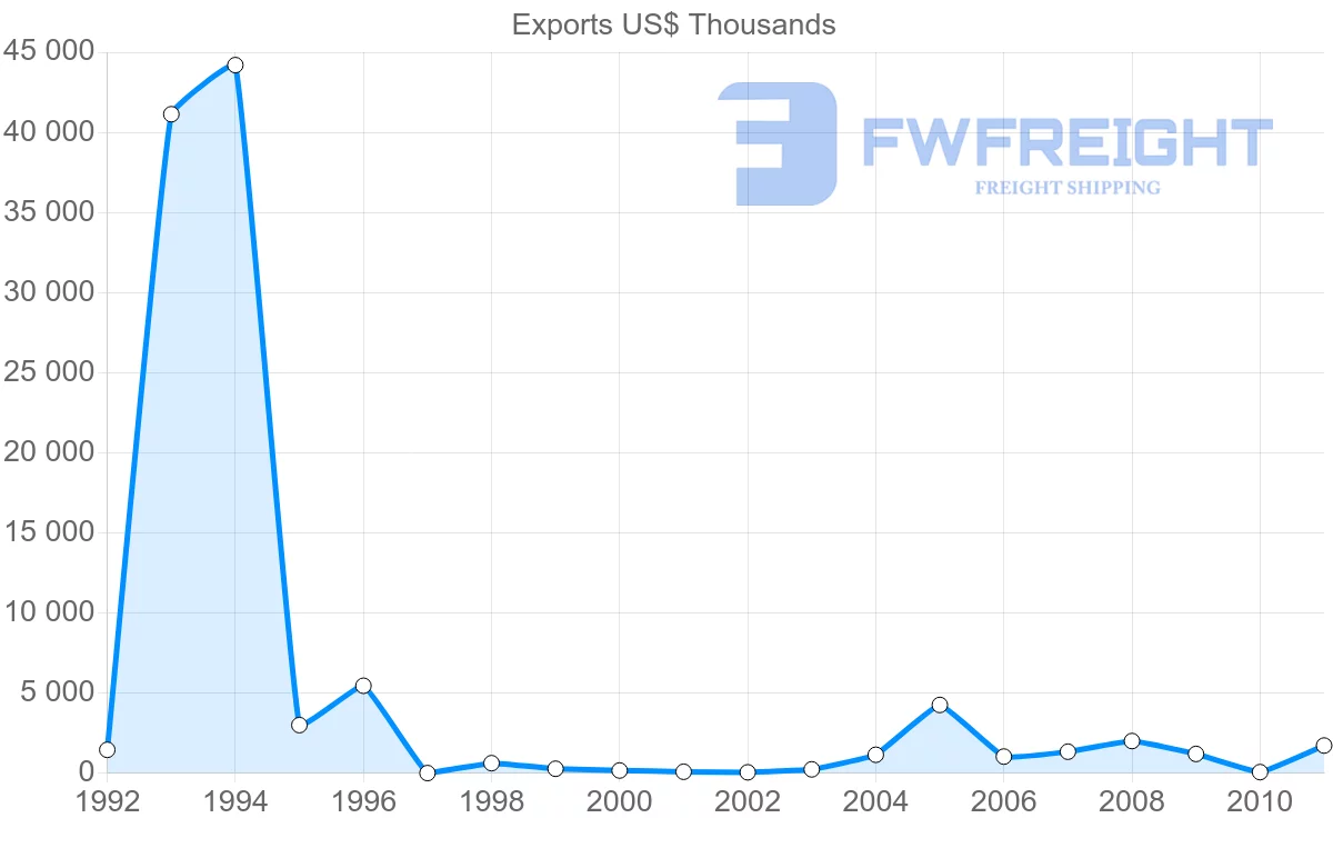 Shipping company from Bangladesh to Republic of the Congo