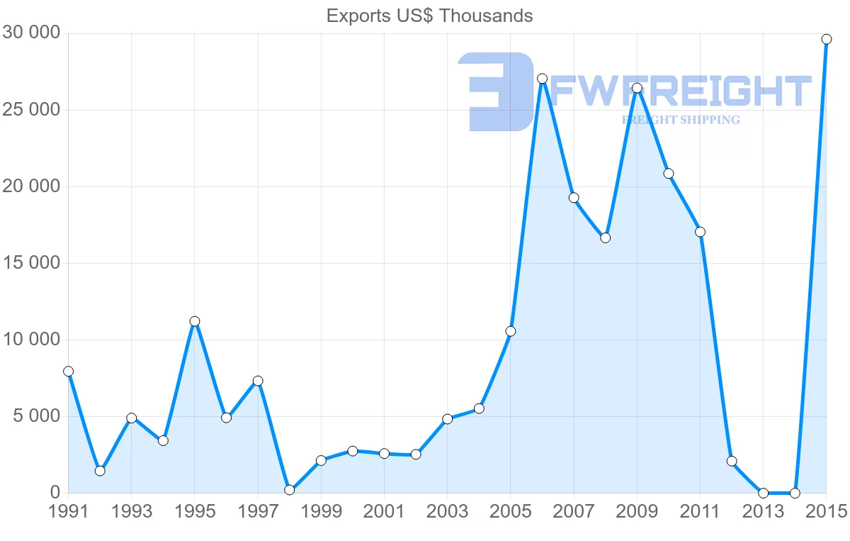 Shipping company from Bangladesh to Romania