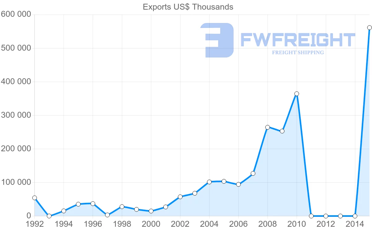 Shipping company from Bangladesh to Russia