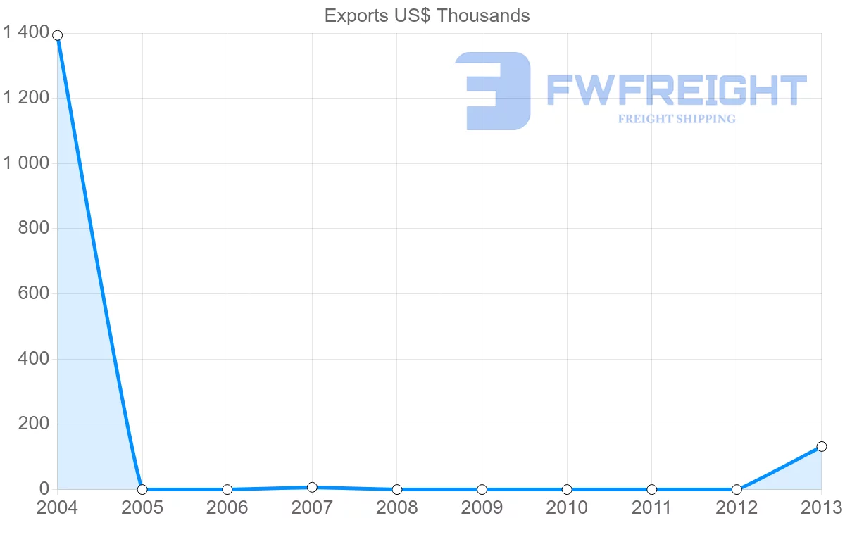 Shipping company from Bangladesh to Saint Lucia