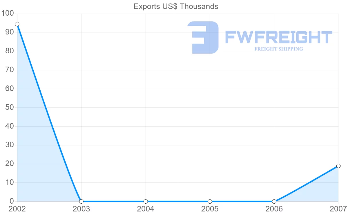 Shipping company from Bangladesh to Saint Vincent and the Grenadines