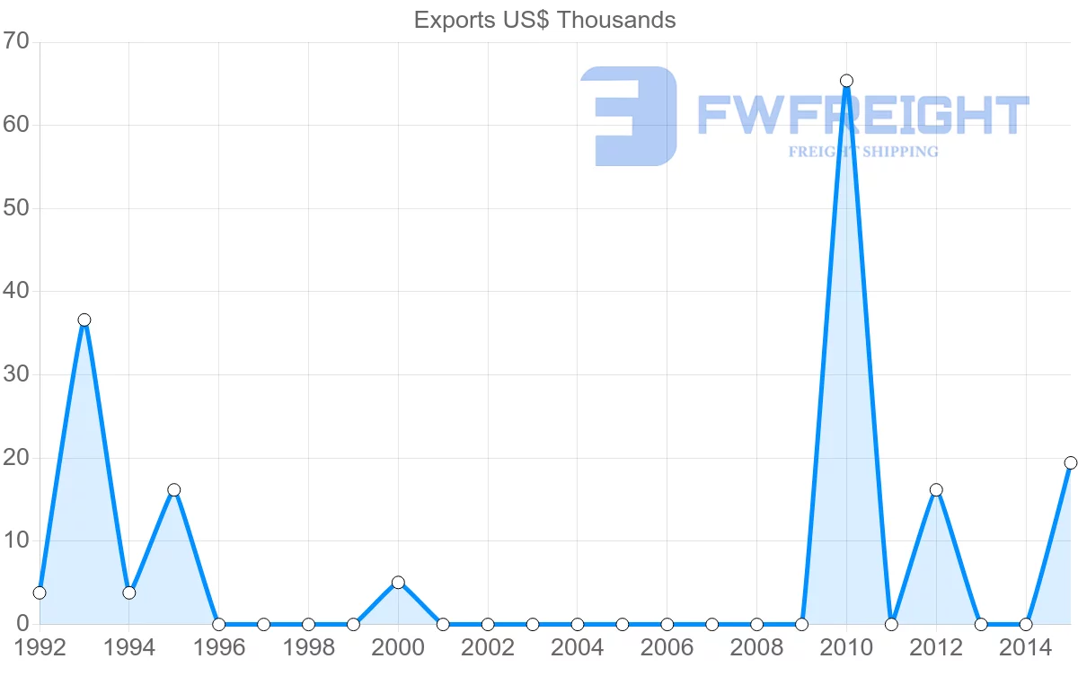 Shipping company from Bangladesh to Samoa