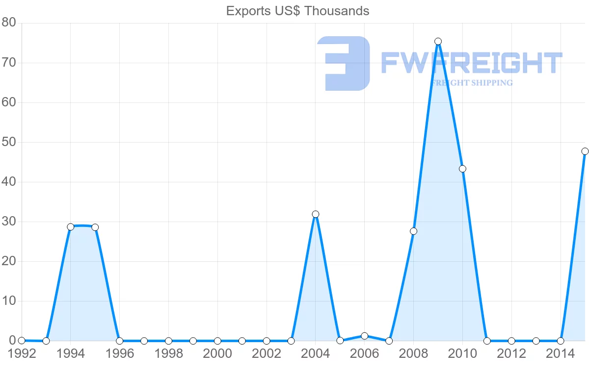 Shipping company from Bangladesh to Sao Tome and Principe