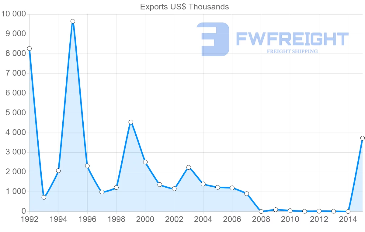 Shipping company from Bangladesh to Senegal