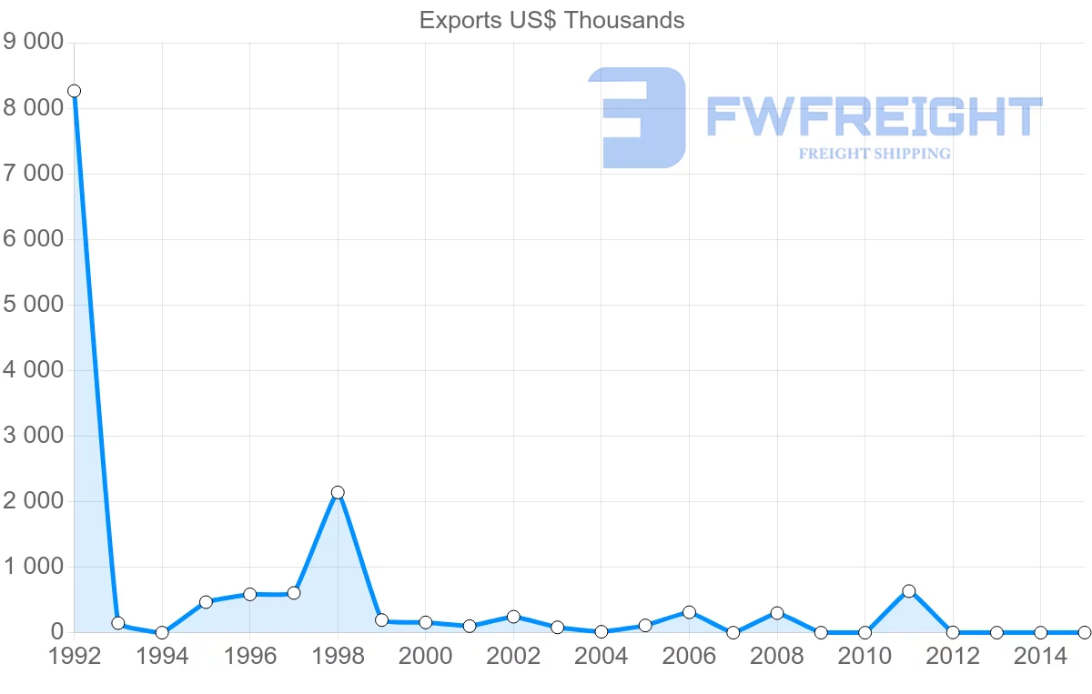 Shipping company from Bangladesh to Serbia