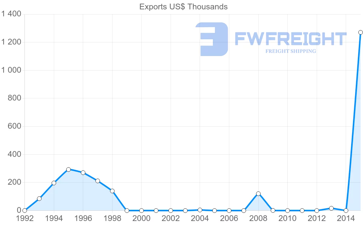 Shipping company from Bangladesh to Seychelles