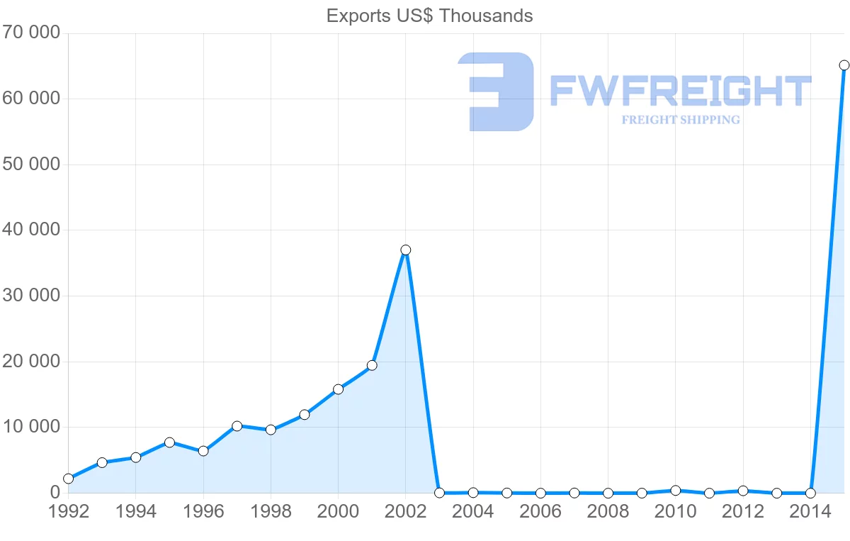 Shipping company from Bangladesh to Slovenia