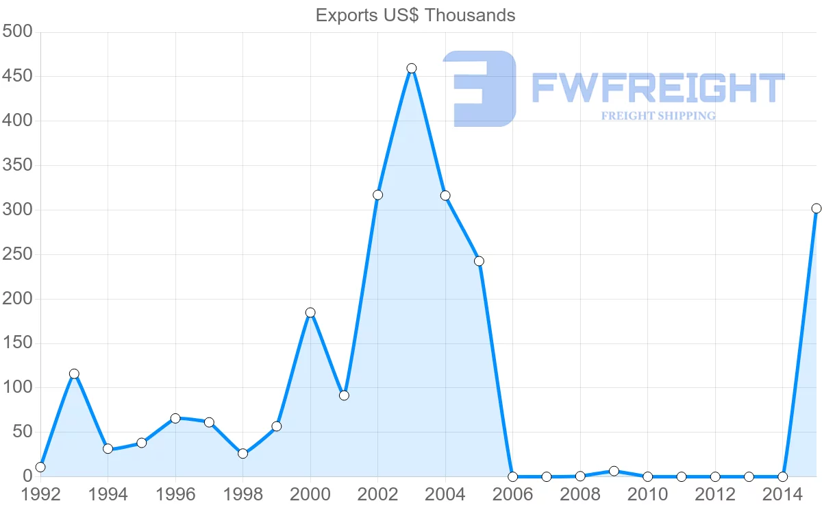 Shipping company from Bangladesh to Solomon Islands