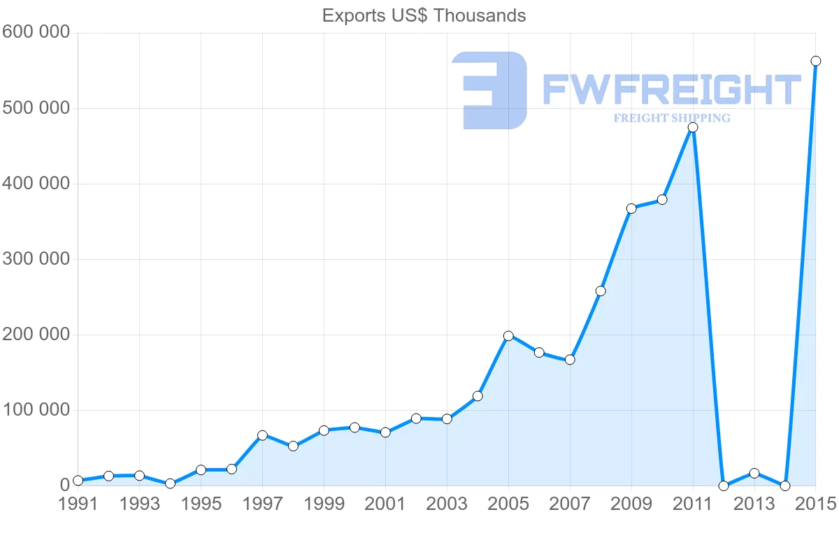 Shipping company from Bangladesh to South Korea