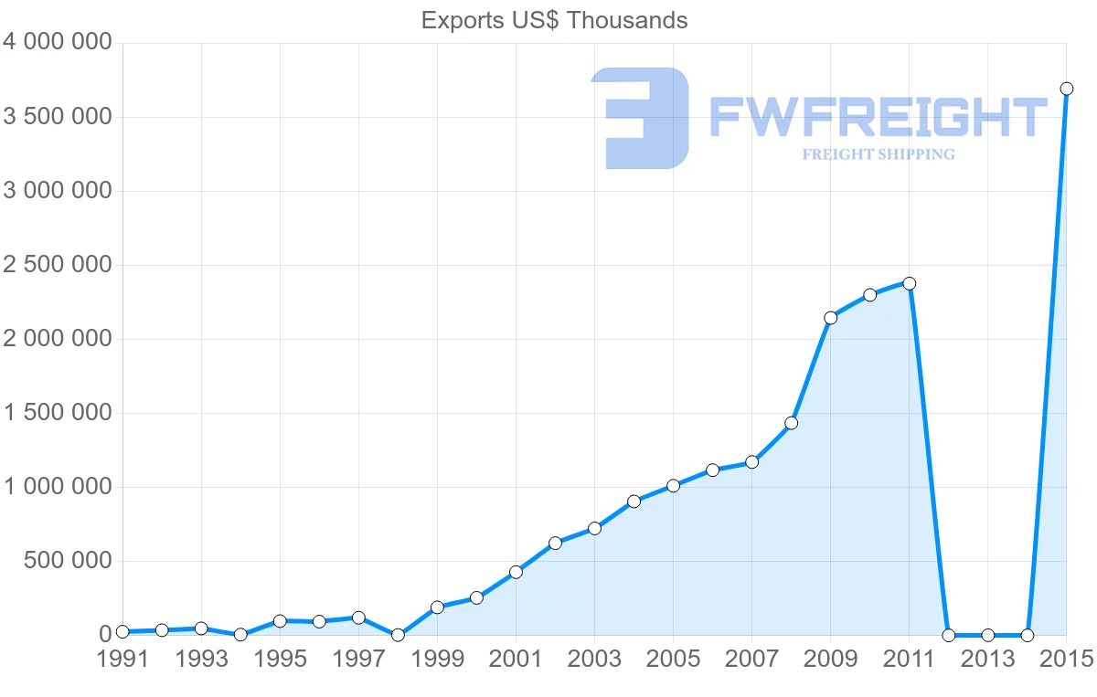 Shipping company from Bangladesh to Spain