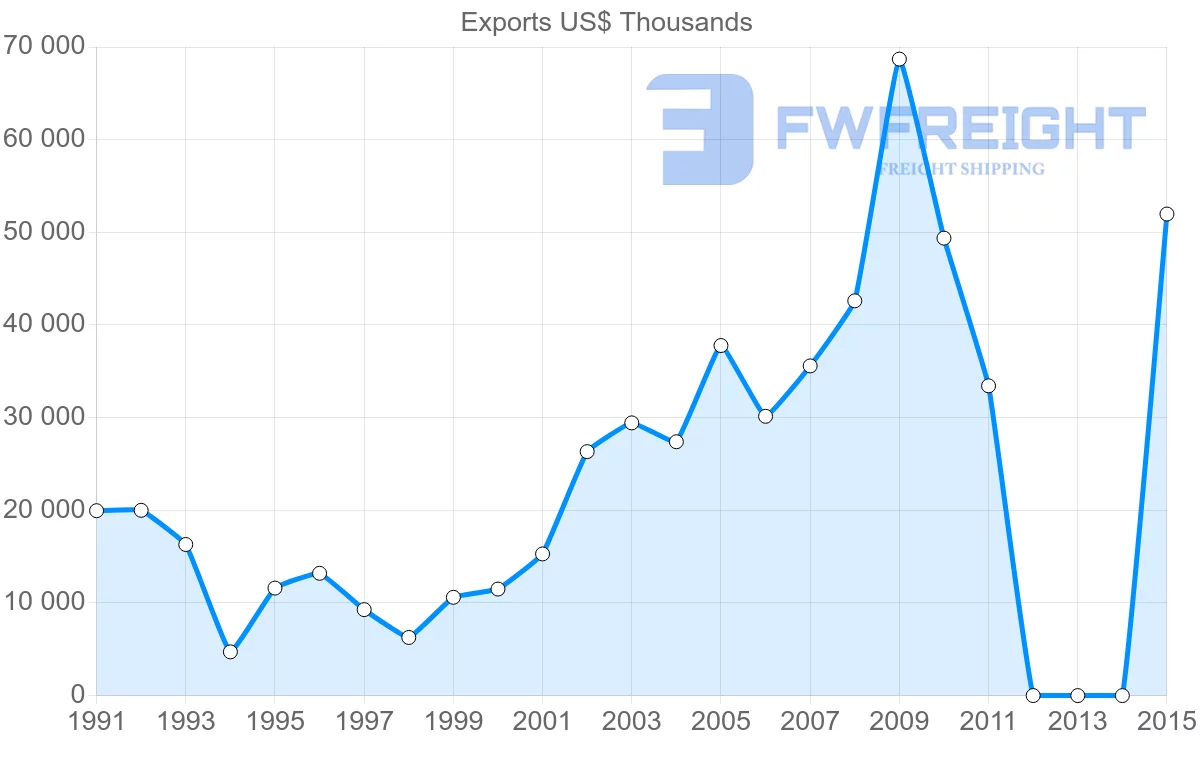 Shipping company from Bangladesh to Sri Lanka